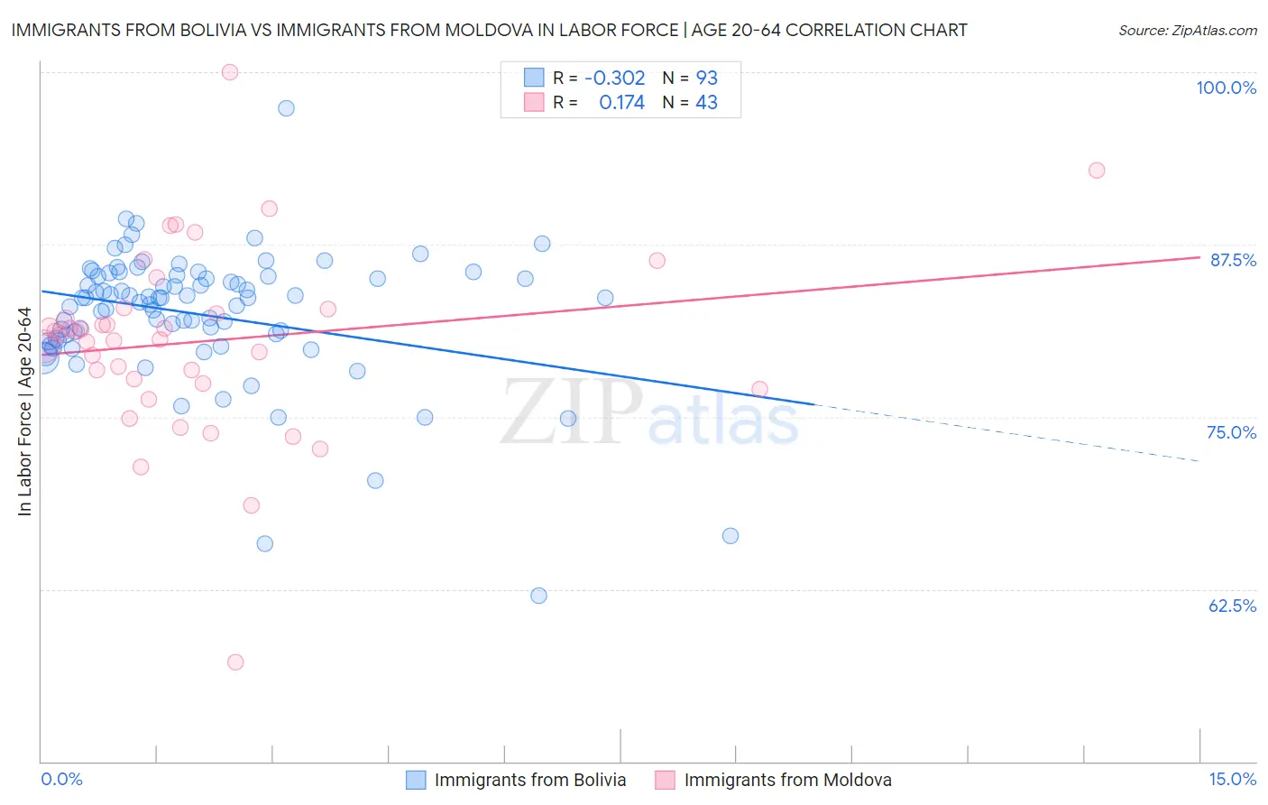 Immigrants from Bolivia vs Immigrants from Moldova In Labor Force | Age 20-64