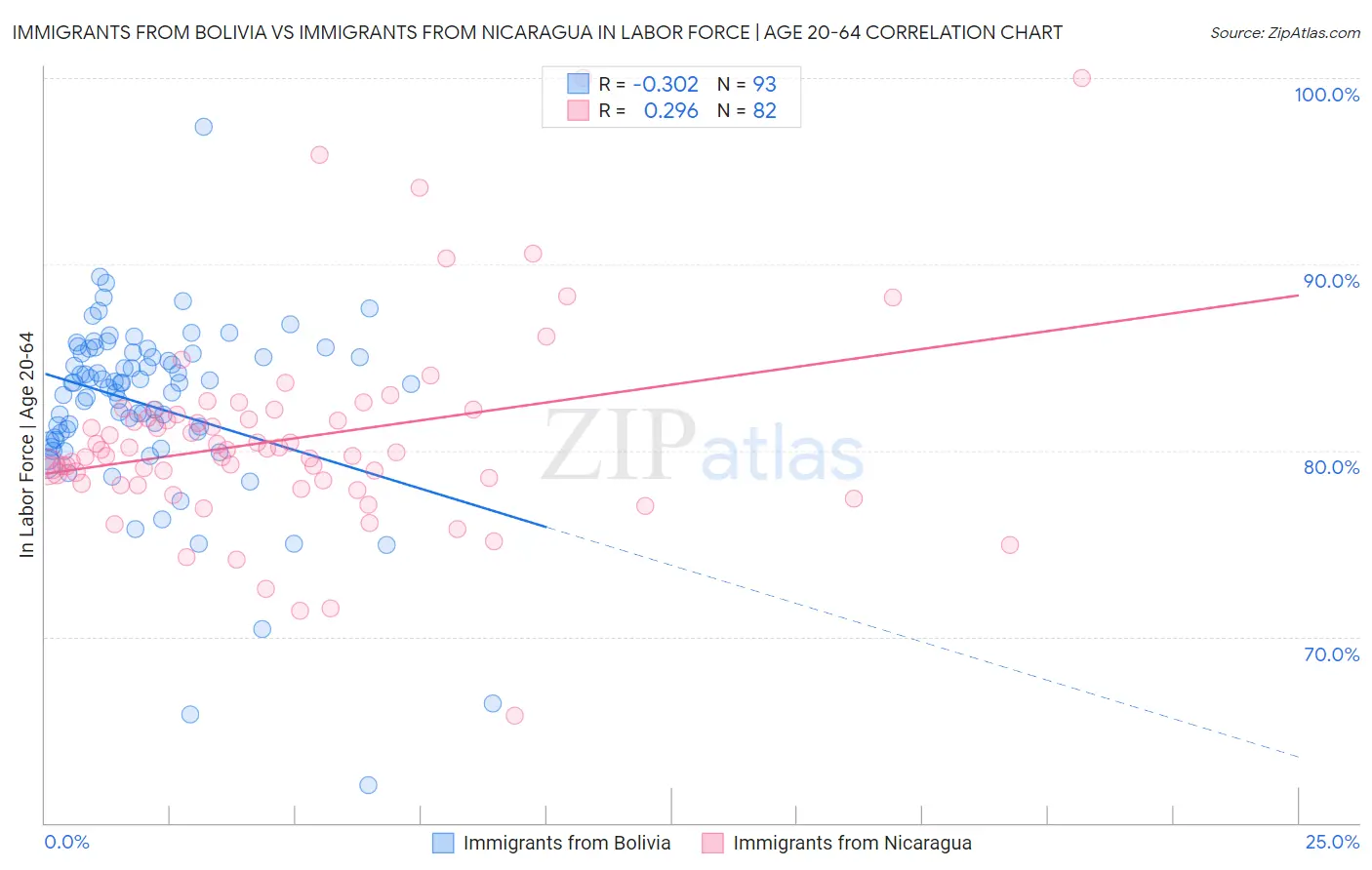 Immigrants from Bolivia vs Immigrants from Nicaragua In Labor Force | Age 20-64