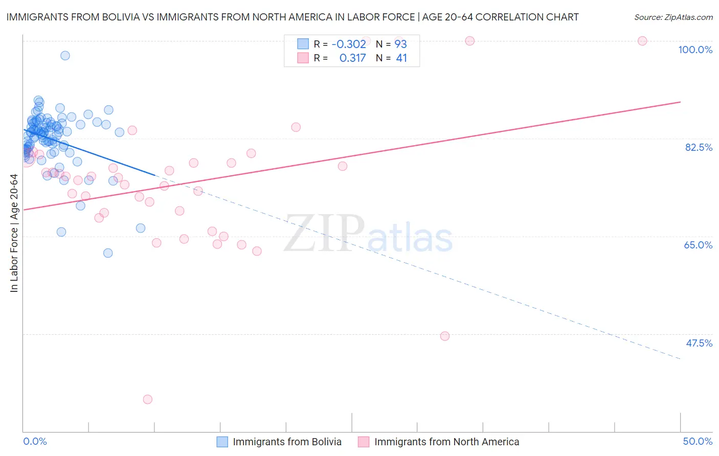 Immigrants from Bolivia vs Immigrants from North America In Labor Force | Age 20-64
