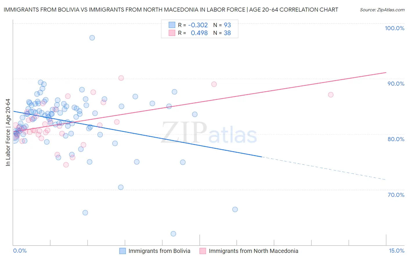 Immigrants from Bolivia vs Immigrants from North Macedonia In Labor Force | Age 20-64