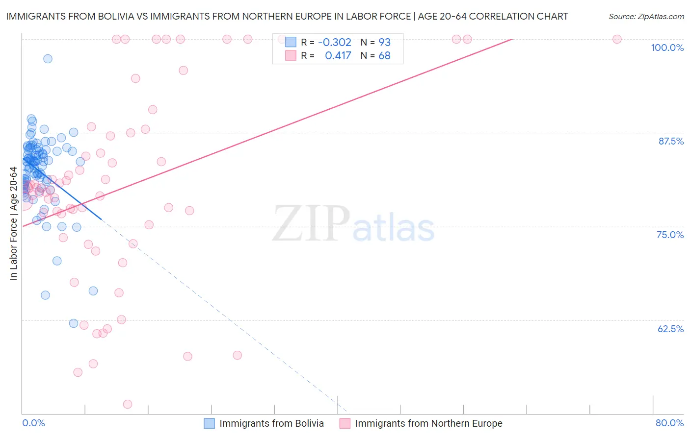 Immigrants from Bolivia vs Immigrants from Northern Europe In Labor Force | Age 20-64