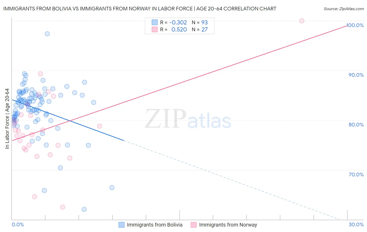 Immigrants from Bolivia vs Immigrants from Norway In Labor Force | Age 20-64
