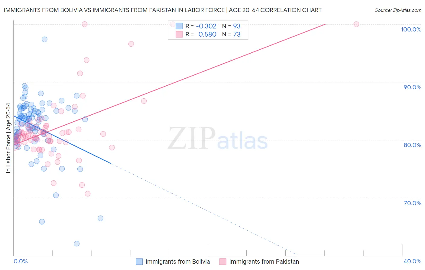 Immigrants from Bolivia vs Immigrants from Pakistan In Labor Force | Age 20-64