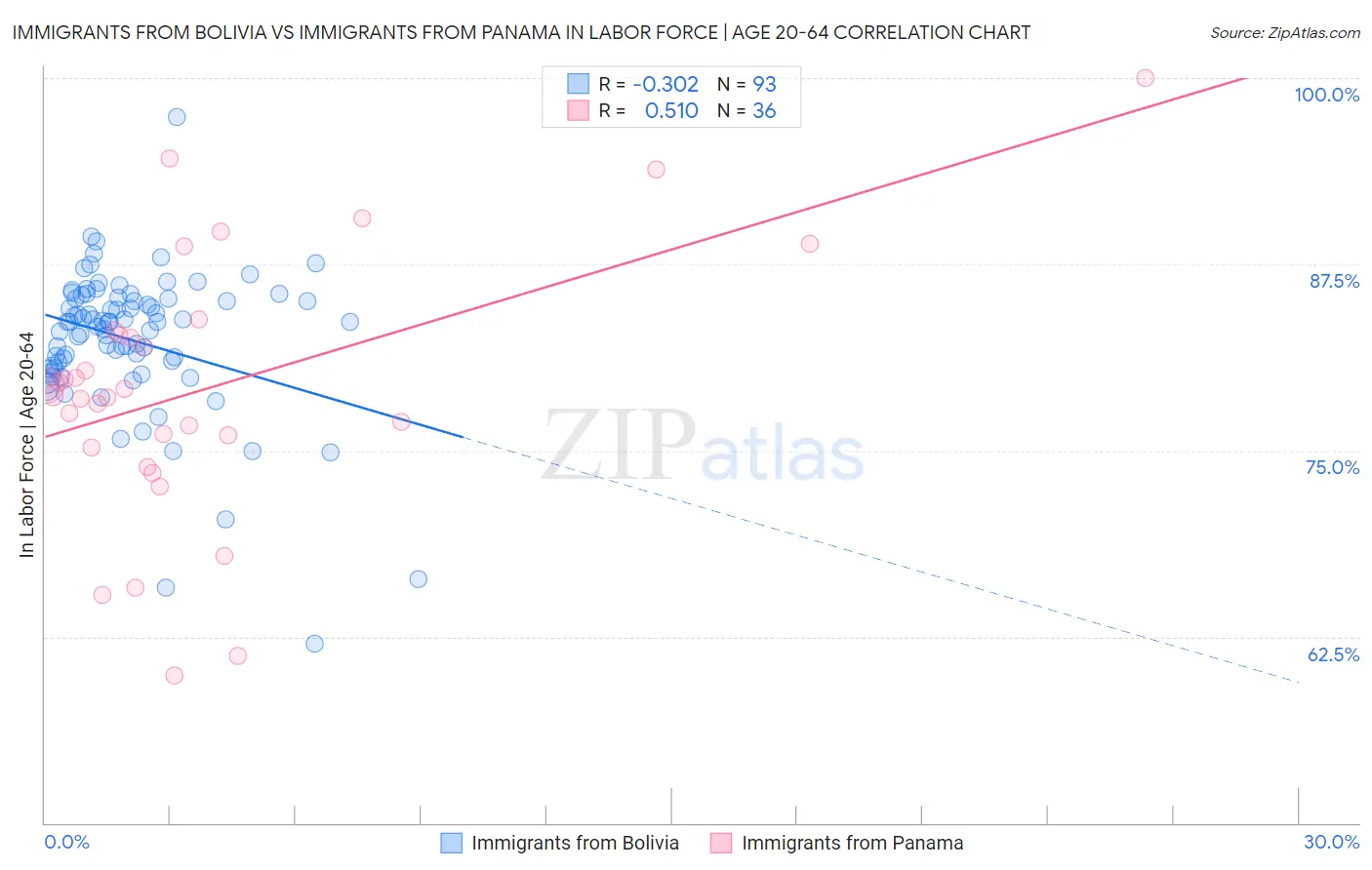 Immigrants from Bolivia vs Immigrants from Panama In Labor Force | Age 20-64