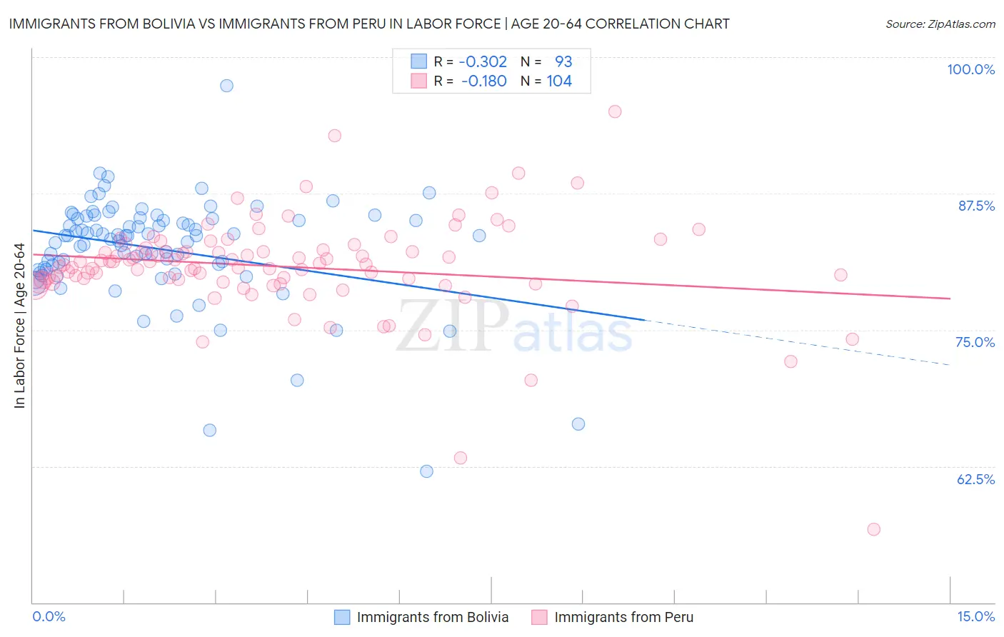 Immigrants from Bolivia vs Immigrants from Peru In Labor Force | Age 20-64