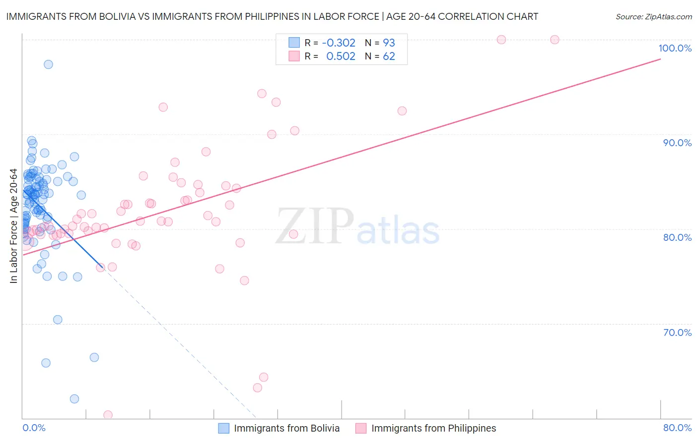 Immigrants from Bolivia vs Immigrants from Philippines In Labor Force | Age 20-64