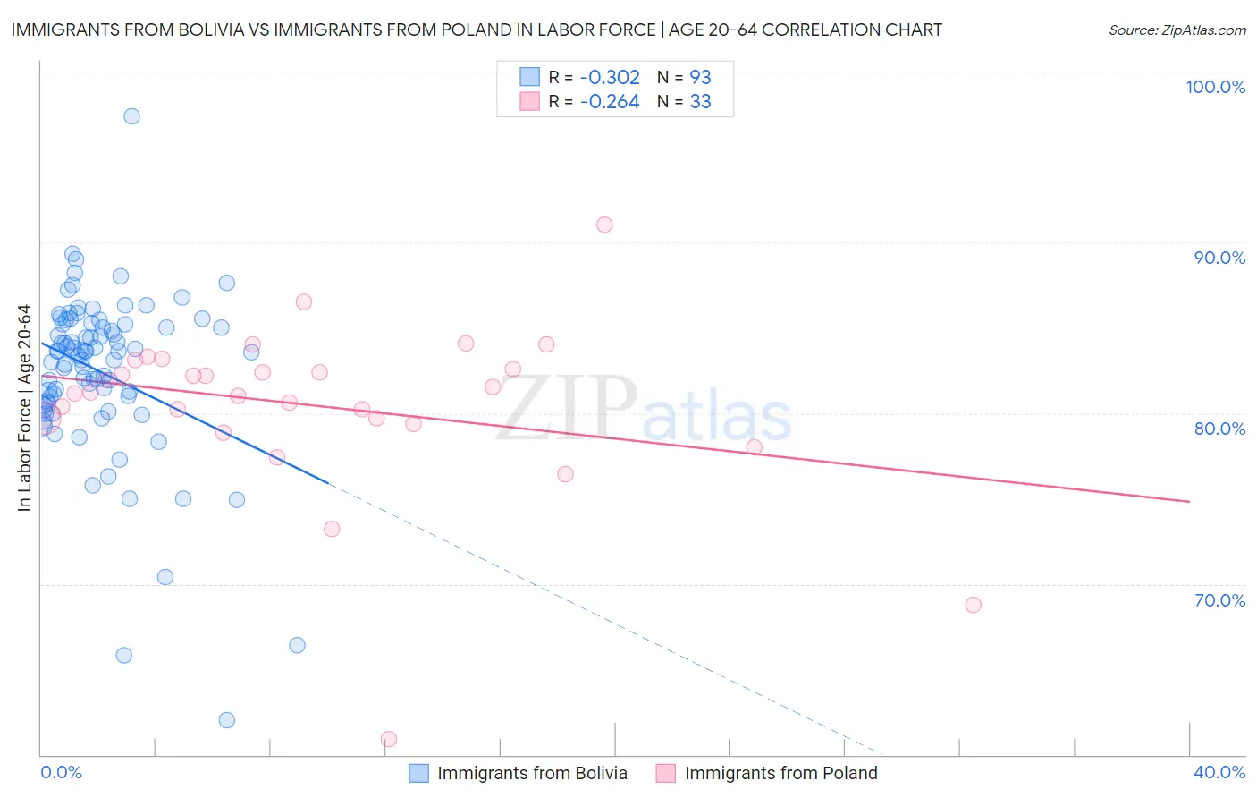 Immigrants from Bolivia vs Immigrants from Poland In Labor Force | Age 20-64