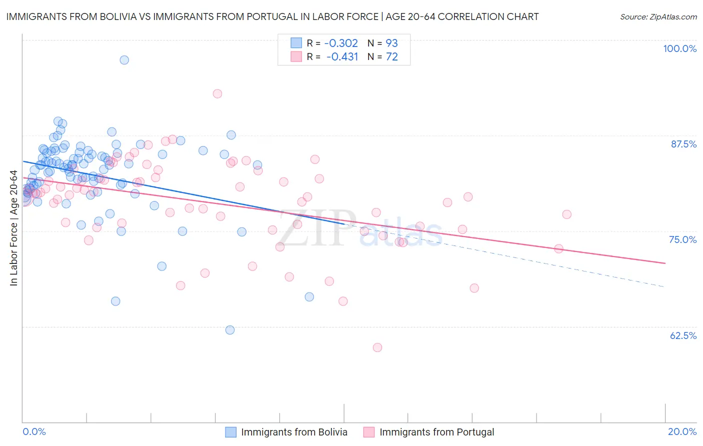 Immigrants from Bolivia vs Immigrants from Portugal In Labor Force | Age 20-64