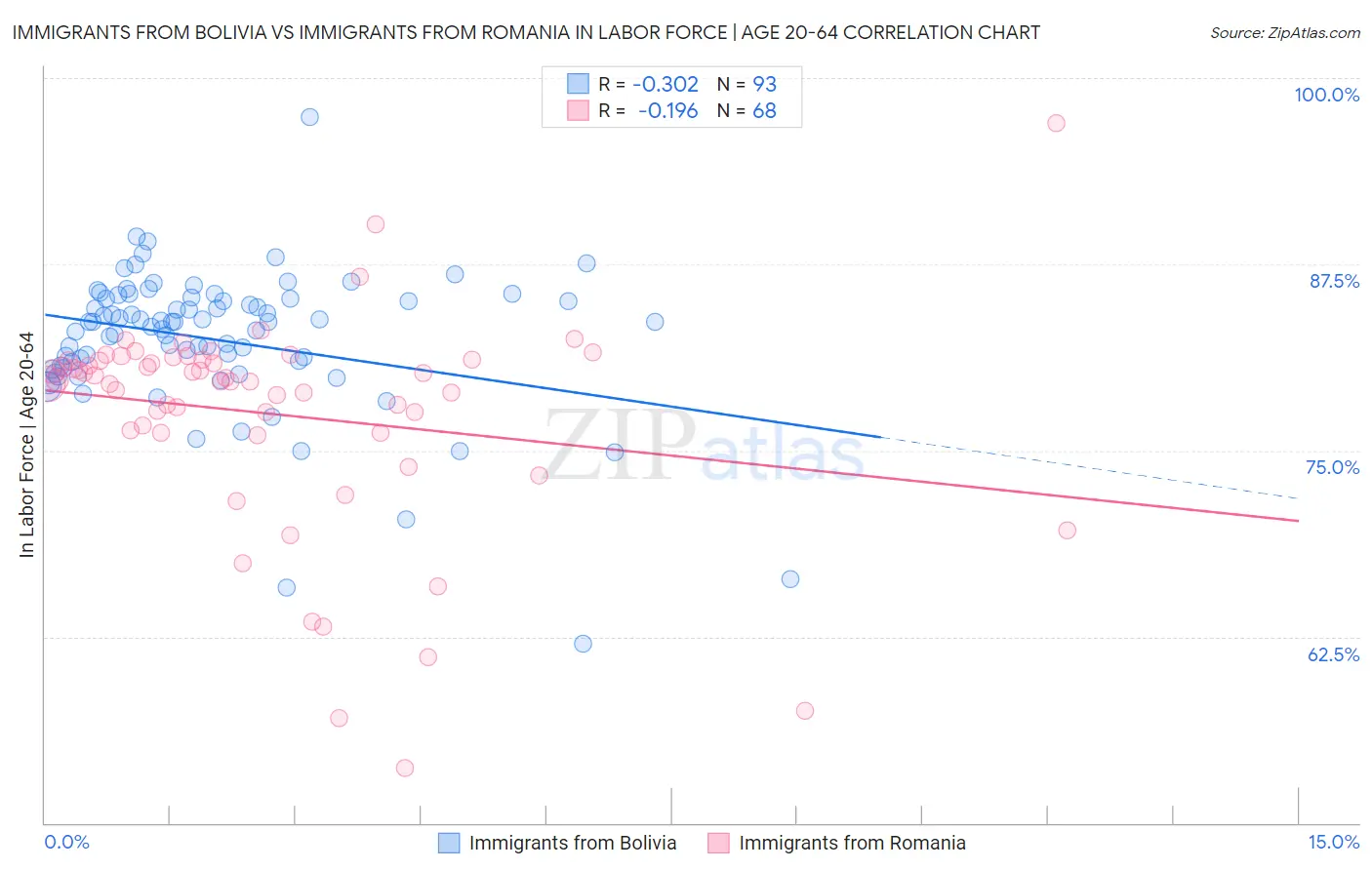 Immigrants from Bolivia vs Immigrants from Romania In Labor Force | Age 20-64