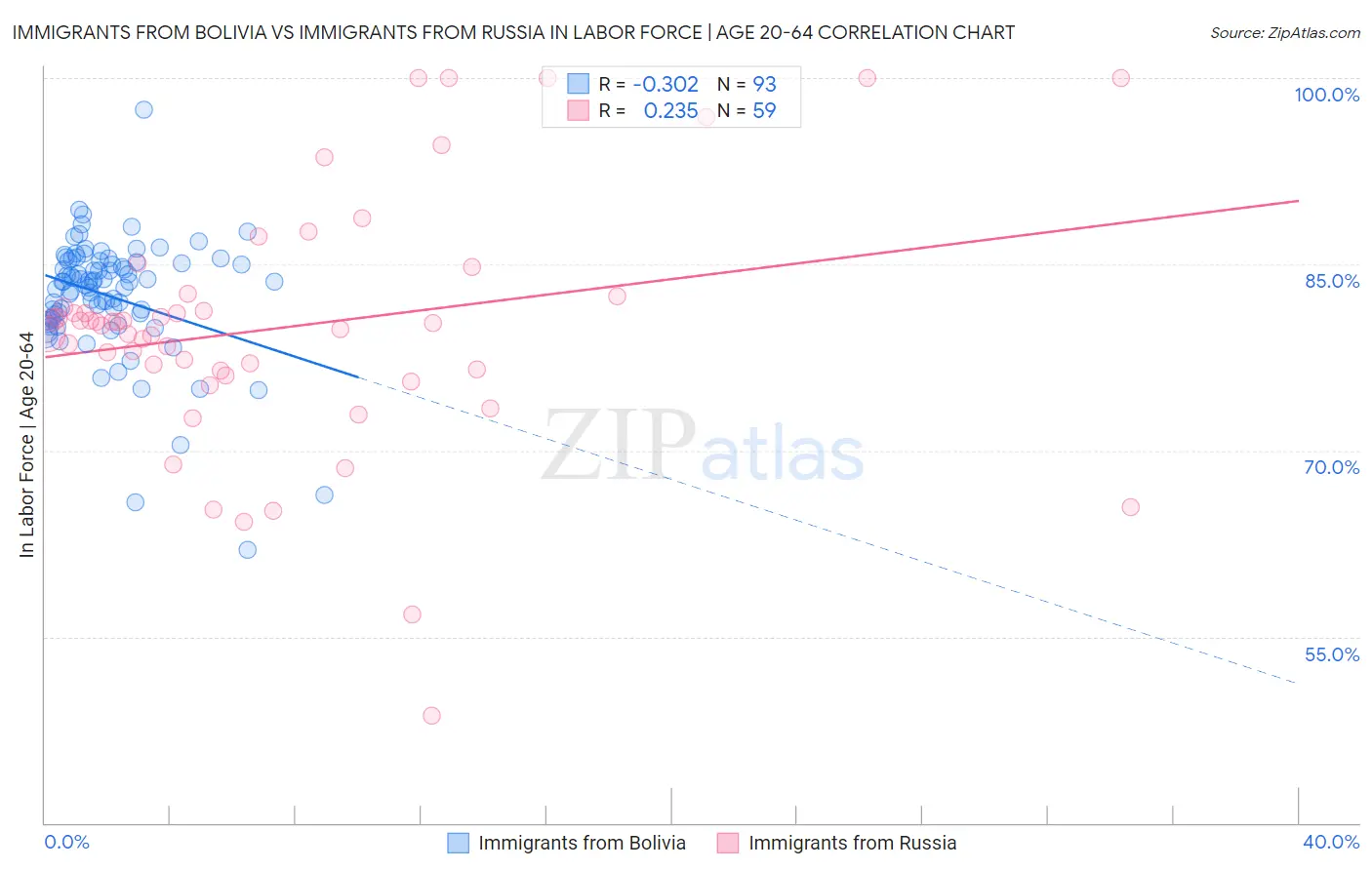 Immigrants from Bolivia vs Immigrants from Russia In Labor Force | Age 20-64