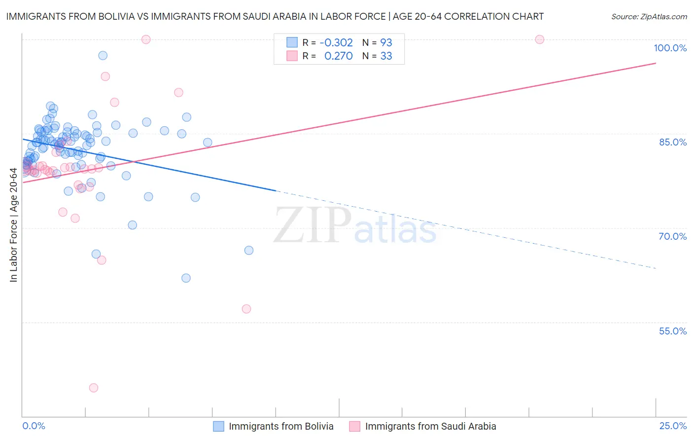 Immigrants from Bolivia vs Immigrants from Saudi Arabia In Labor Force | Age 20-64
