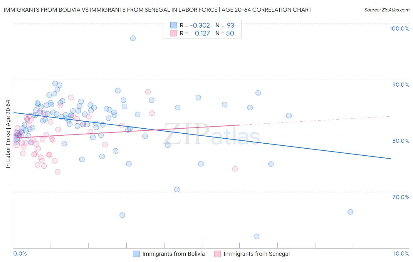 Immigrants from Bolivia vs Immigrants from Senegal In Labor Force | Age 20-64