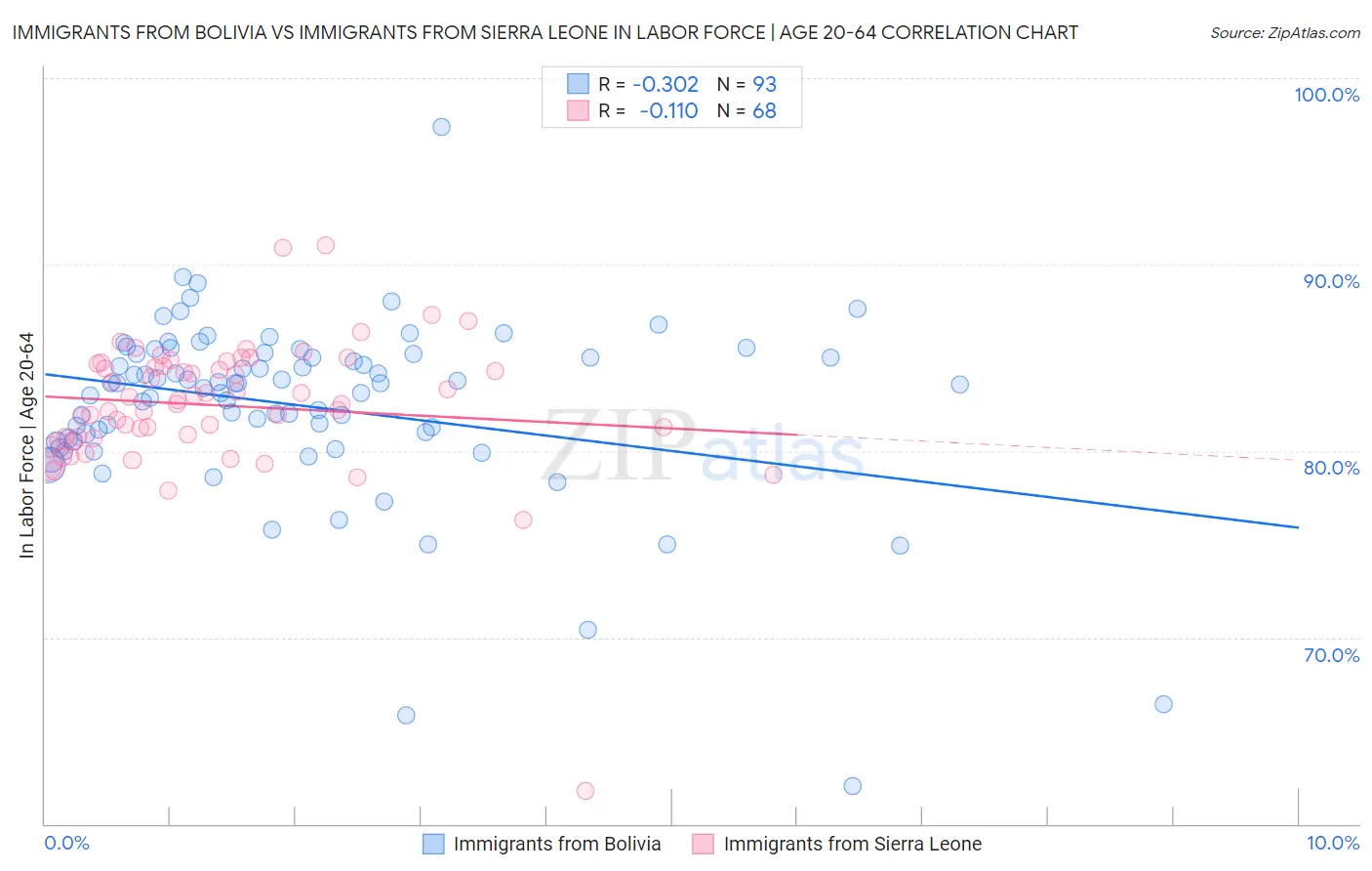 Immigrants from Bolivia vs Immigrants from Sierra Leone In Labor Force | Age 20-64