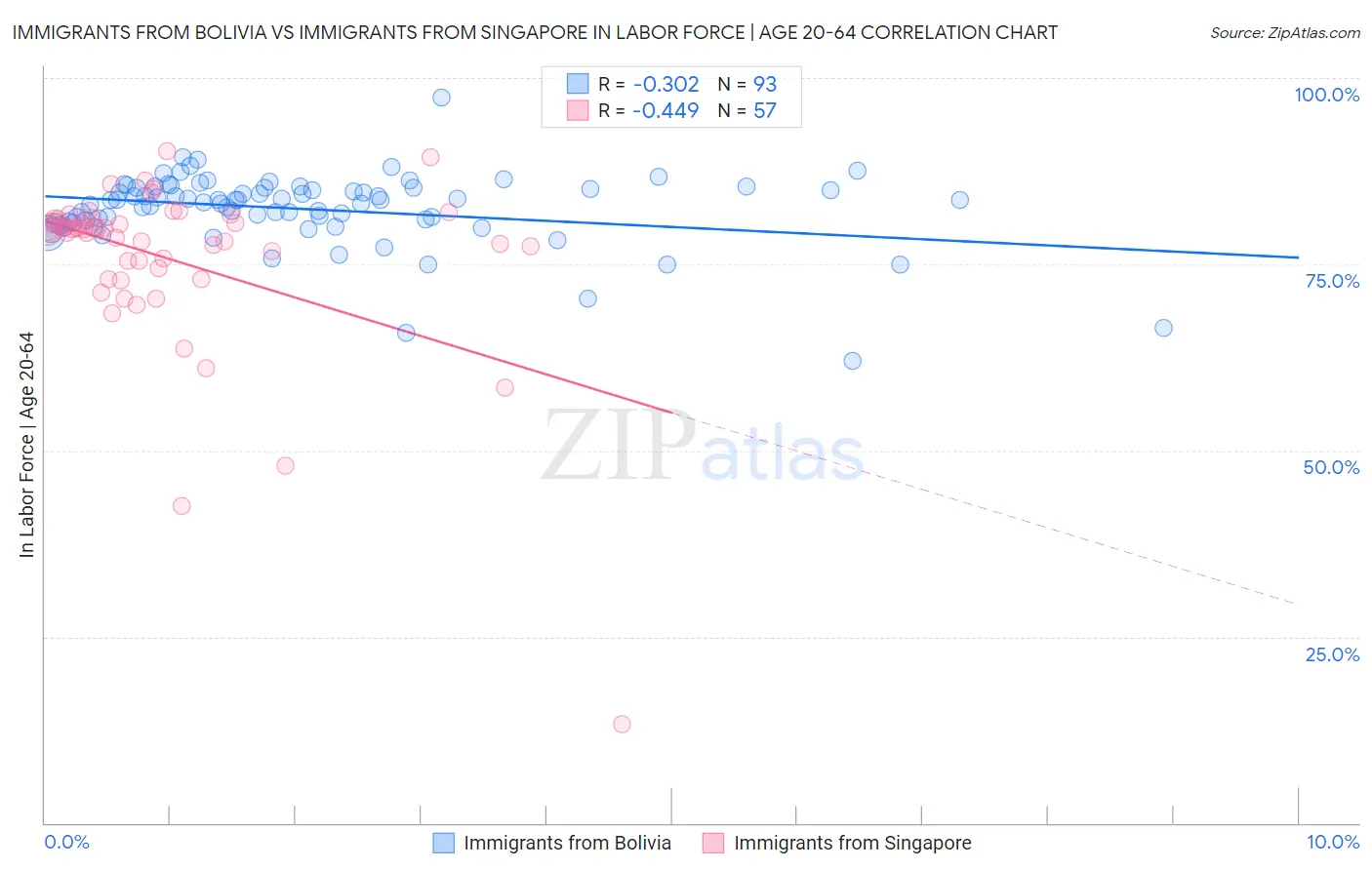 Immigrants from Bolivia vs Immigrants from Singapore In Labor Force | Age 20-64