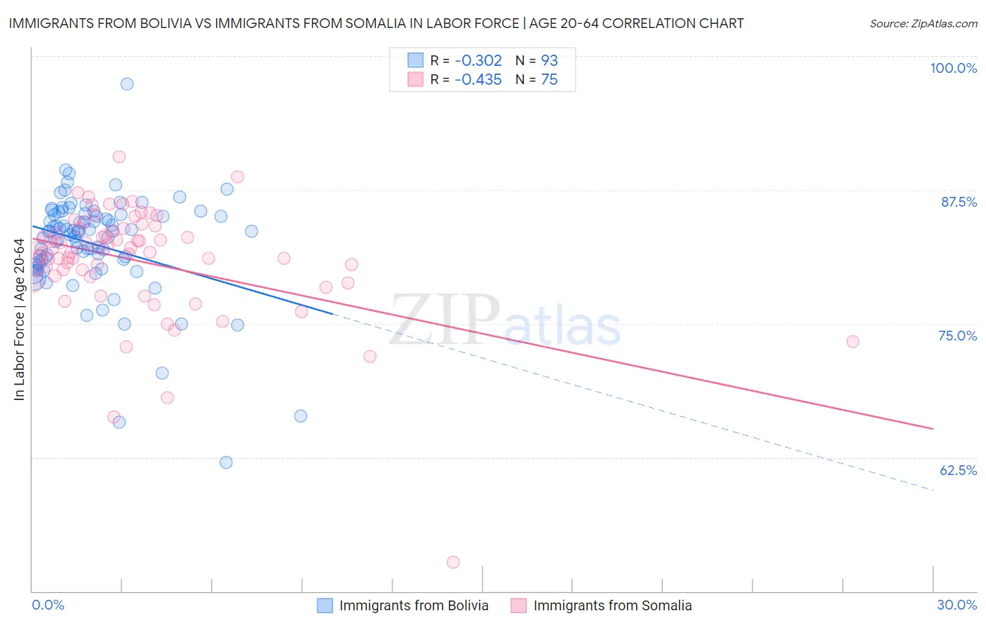 Immigrants from Bolivia vs Immigrants from Somalia In Labor Force | Age 20-64