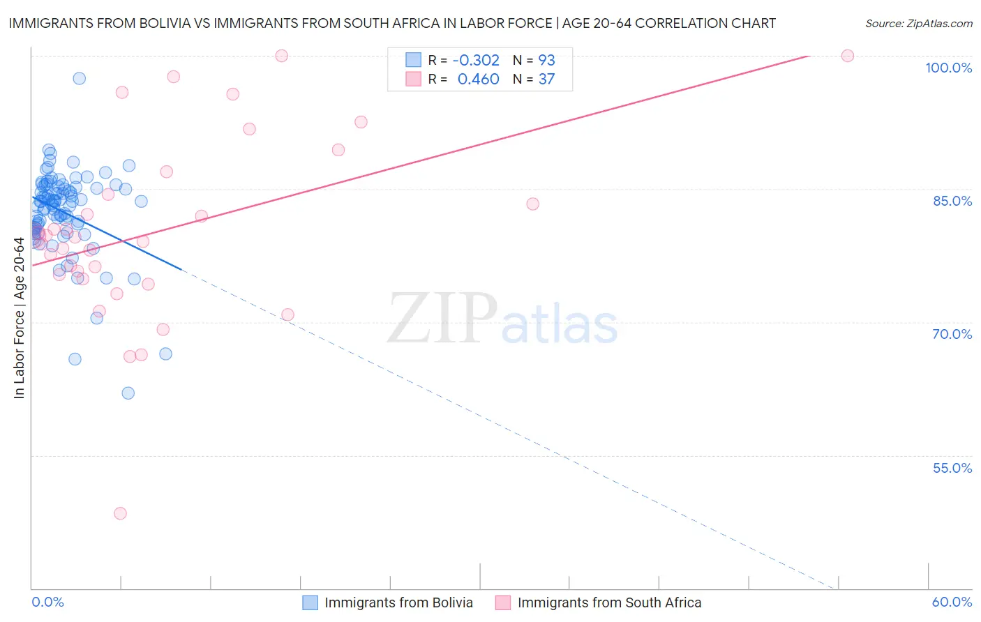 Immigrants from Bolivia vs Immigrants from South Africa In Labor Force | Age 20-64