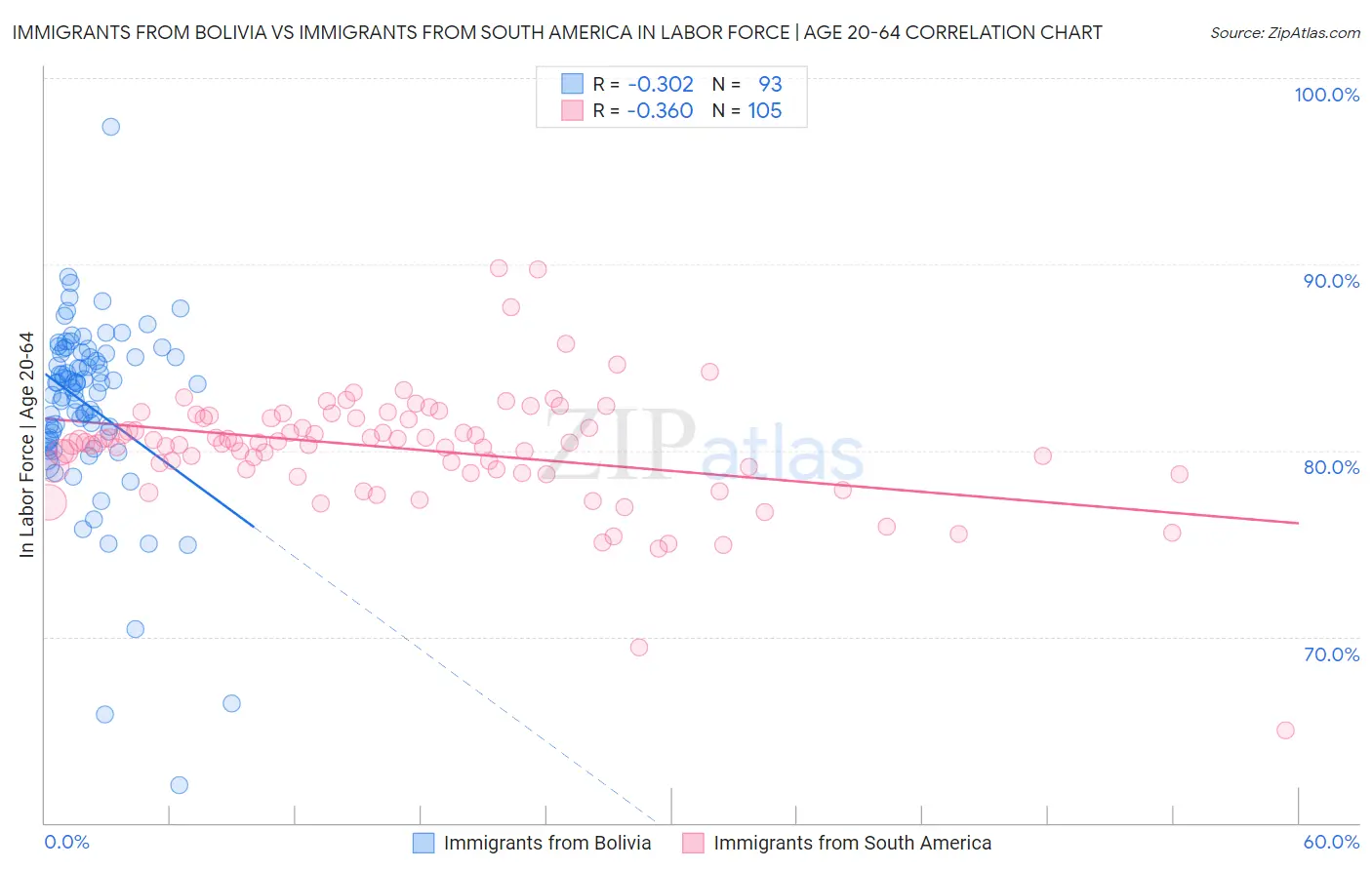 Immigrants from Bolivia vs Immigrants from South America In Labor Force | Age 20-64
