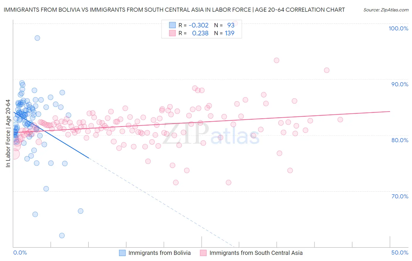 Immigrants from Bolivia vs Immigrants from South Central Asia In Labor Force | Age 20-64