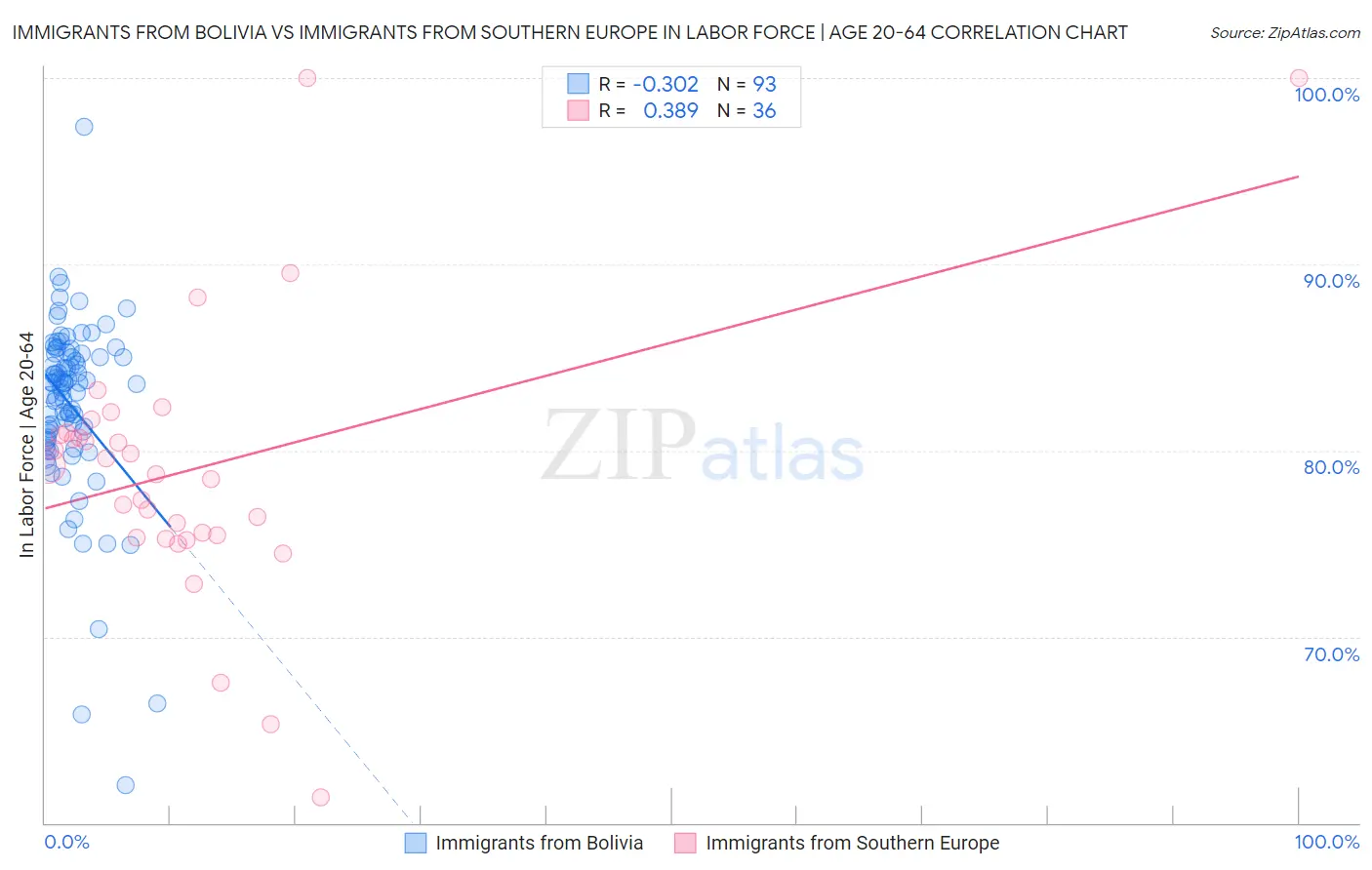 Immigrants from Bolivia vs Immigrants from Southern Europe In Labor Force | Age 20-64