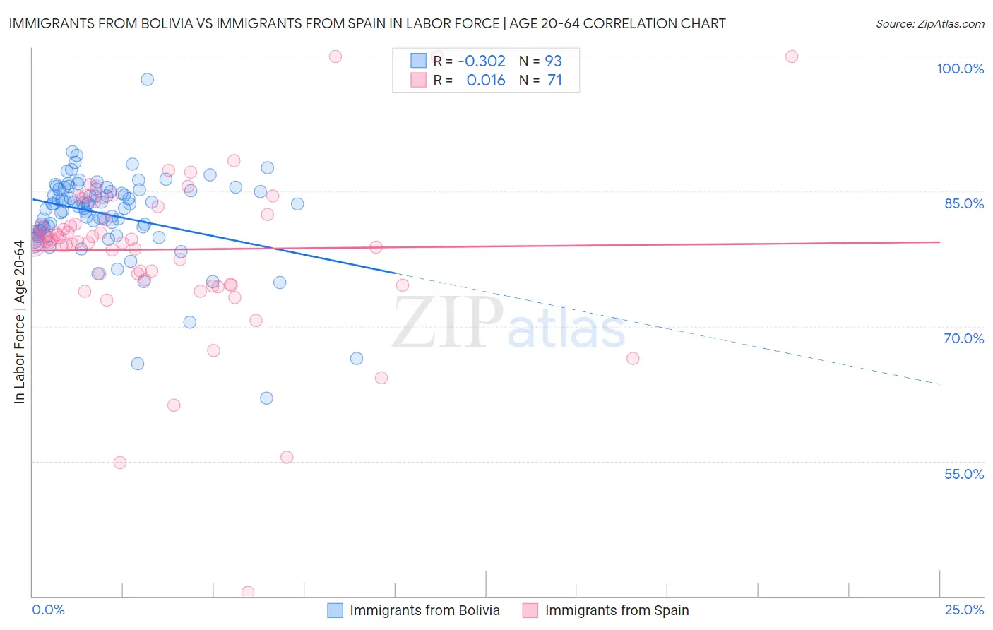 Immigrants from Bolivia vs Immigrants from Spain In Labor Force | Age 20-64
