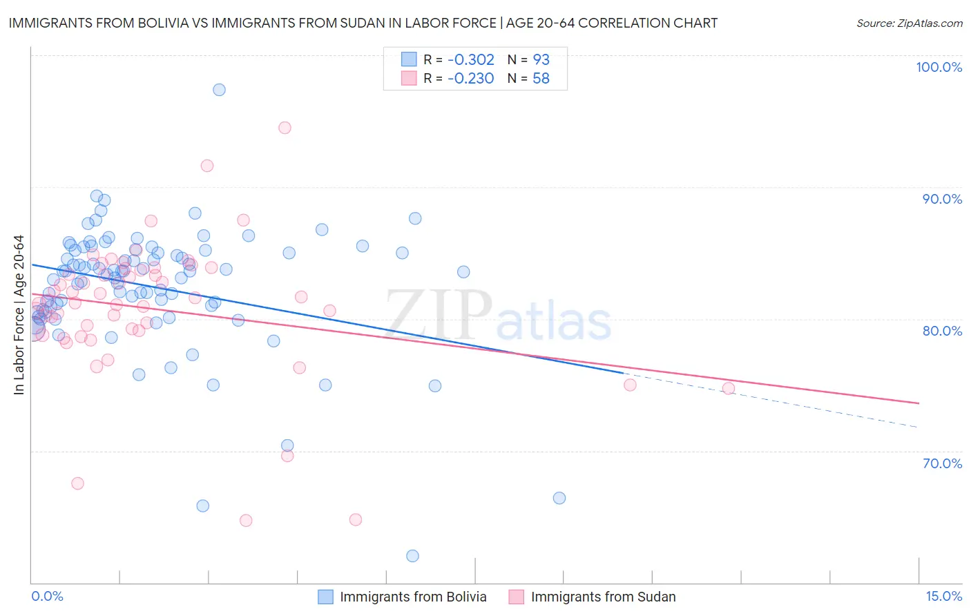 Immigrants from Bolivia vs Immigrants from Sudan In Labor Force | Age 20-64