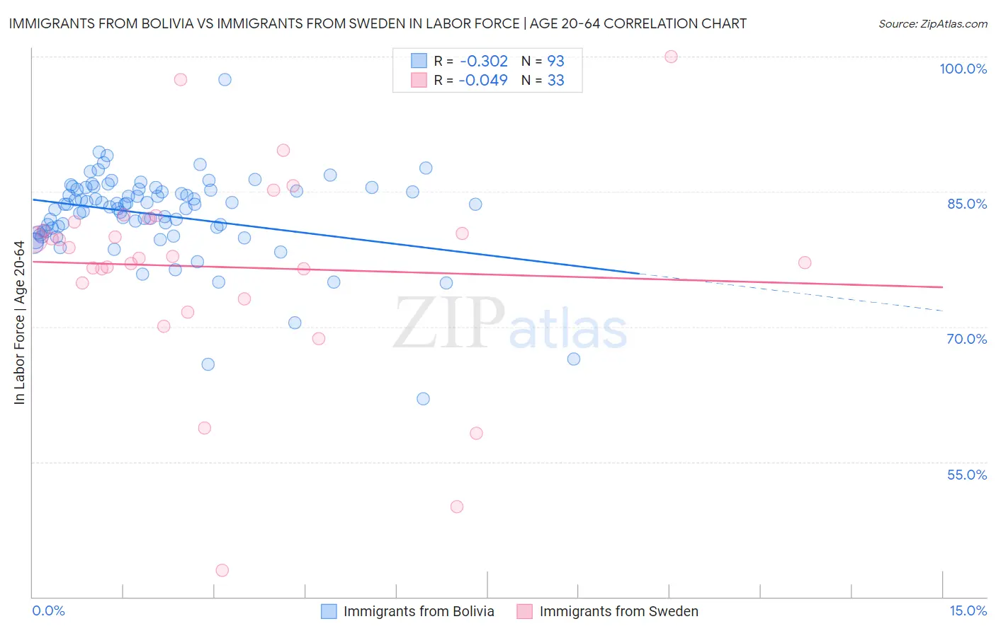 Immigrants from Bolivia vs Immigrants from Sweden In Labor Force | Age 20-64