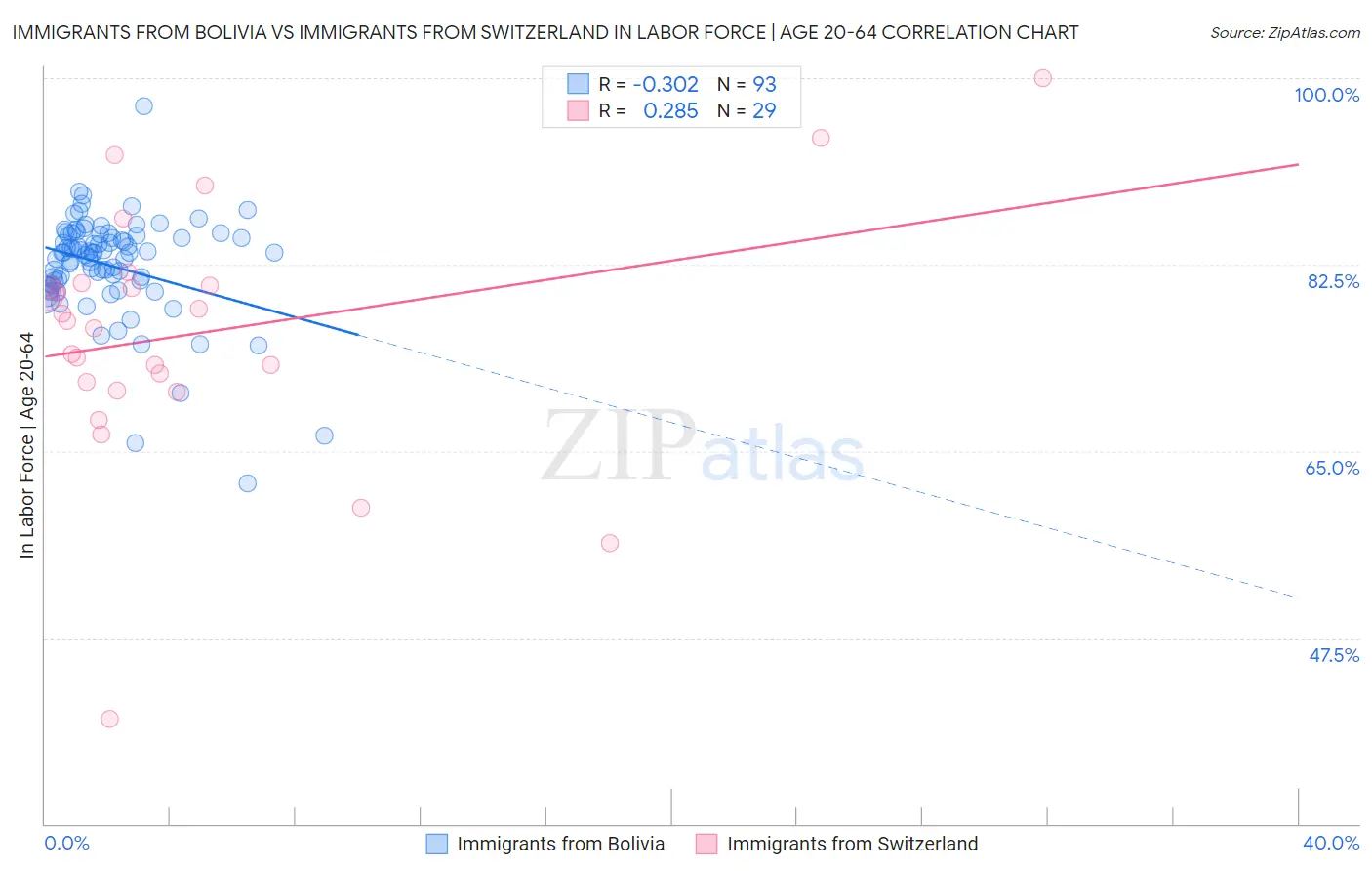 Immigrants from Bolivia vs Immigrants from Switzerland In Labor Force | Age 20-64