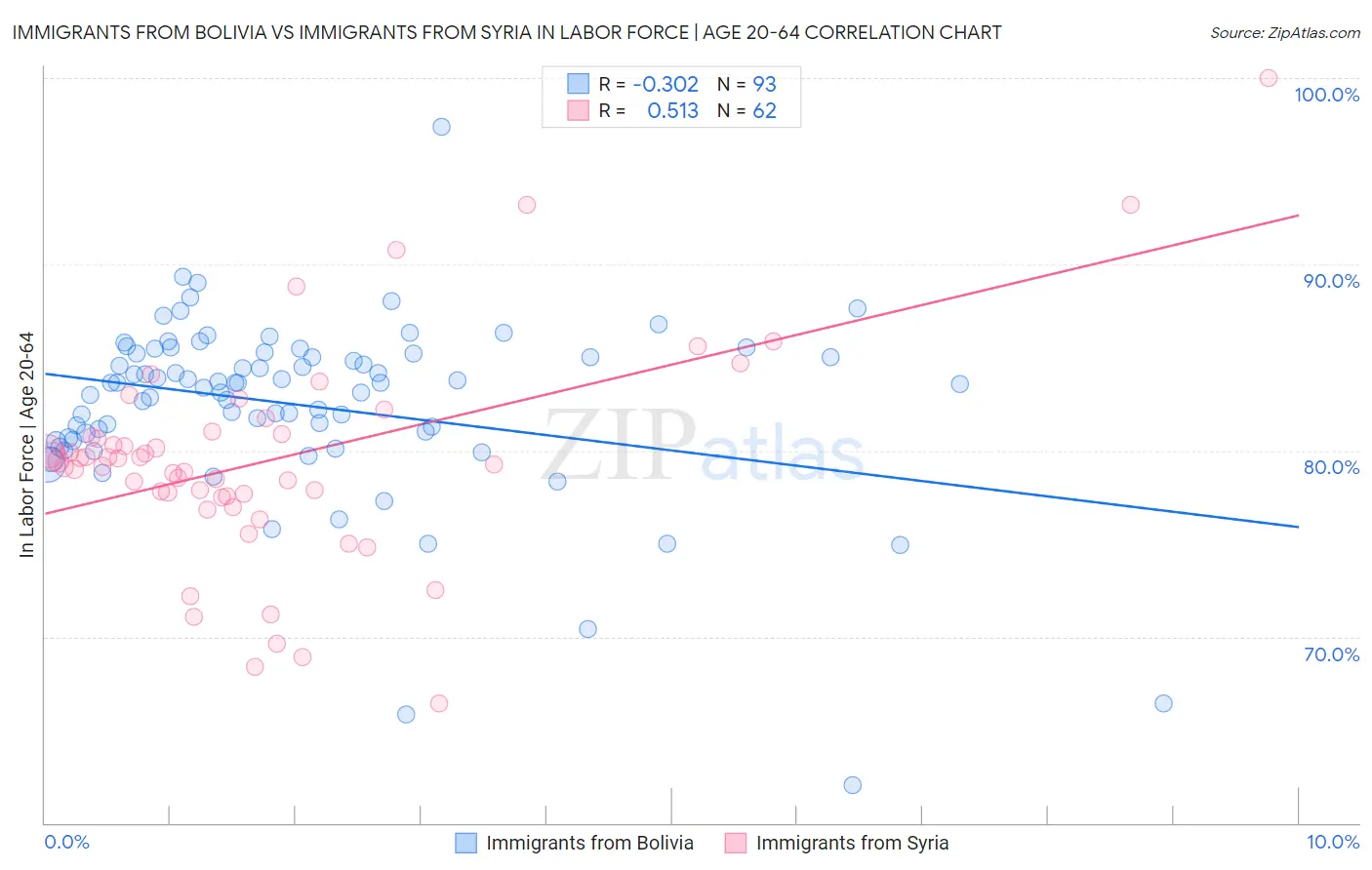 Immigrants from Bolivia vs Immigrants from Syria In Labor Force | Age 20-64