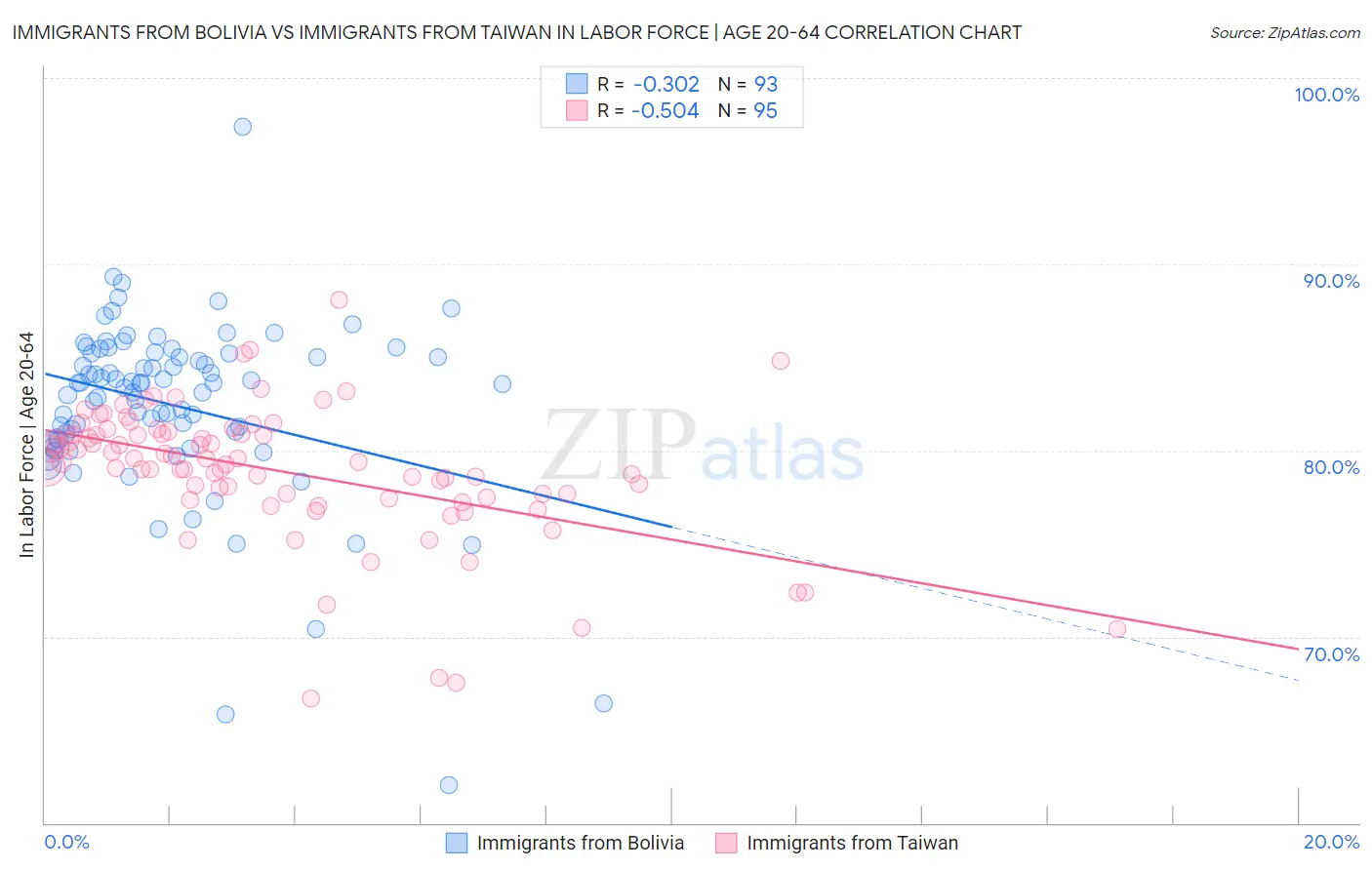 Immigrants from Bolivia vs Immigrants from Taiwan In Labor Force | Age 20-64