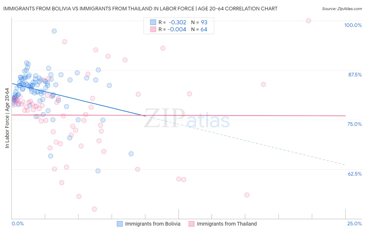 Immigrants from Bolivia vs Immigrants from Thailand In Labor Force | Age 20-64