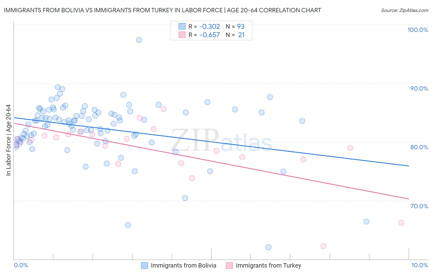 Immigrants from Bolivia vs Immigrants from Turkey In Labor Force | Age 20-64