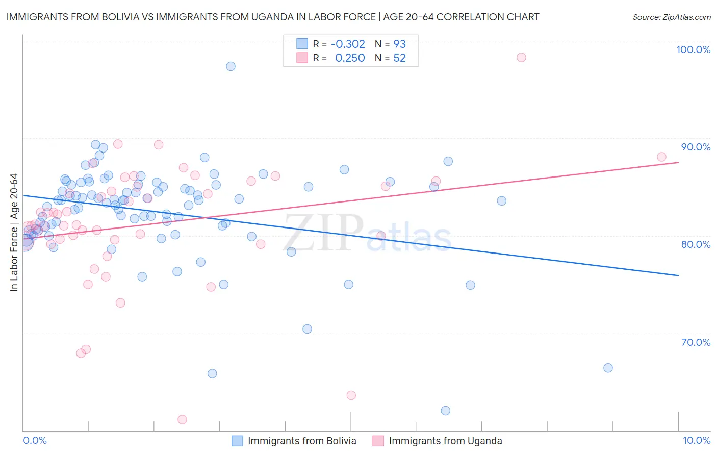 Immigrants from Bolivia vs Immigrants from Uganda In Labor Force | Age 20-64