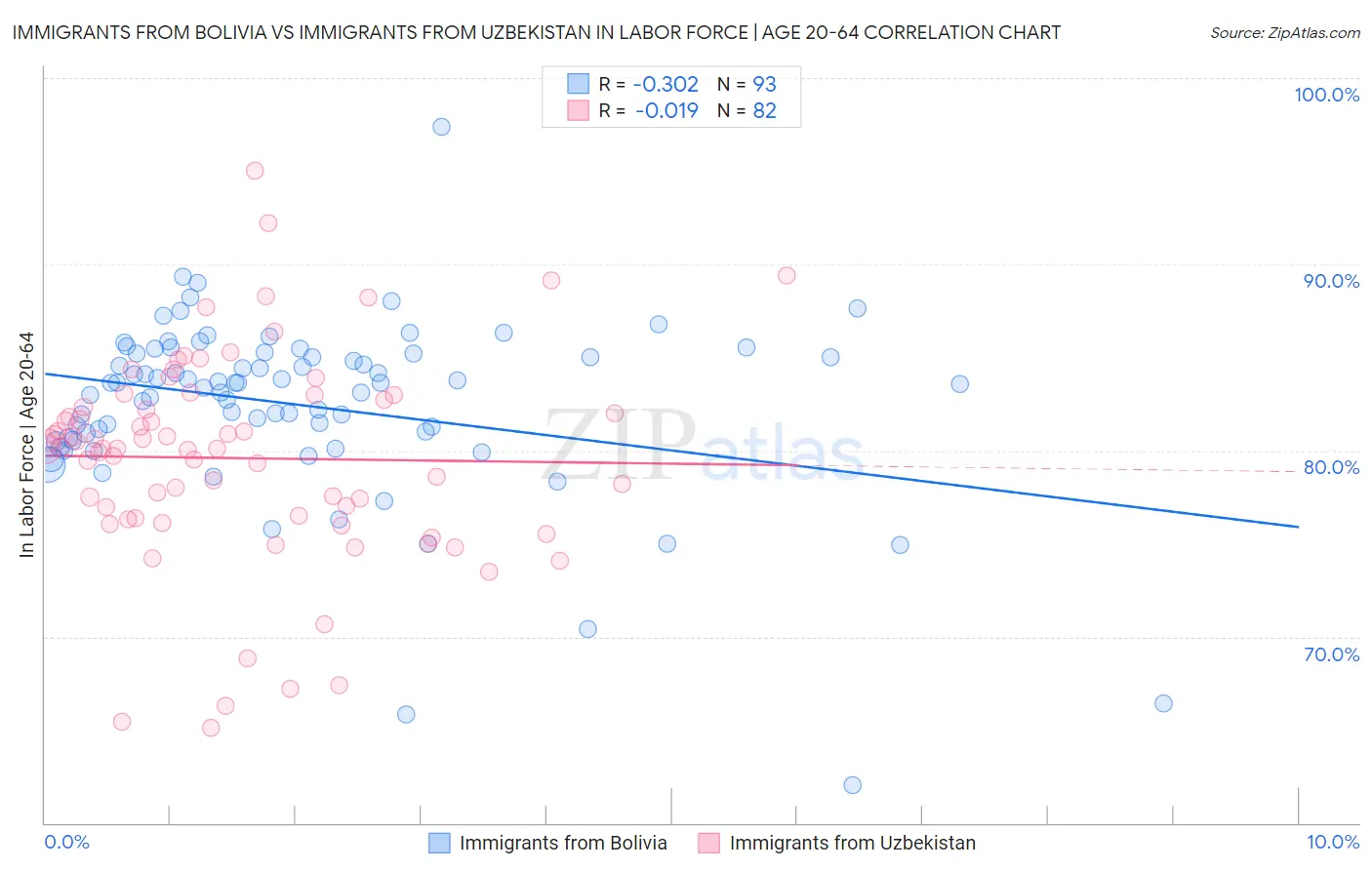 Immigrants from Bolivia vs Immigrants from Uzbekistan In Labor Force | Age 20-64