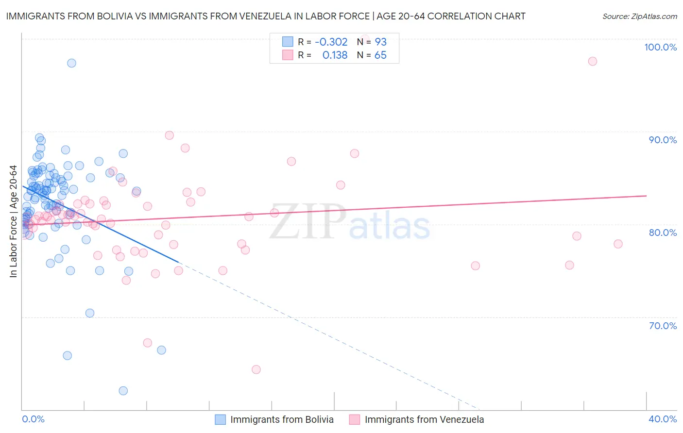 Immigrants from Bolivia vs Immigrants from Venezuela In Labor Force | Age 20-64