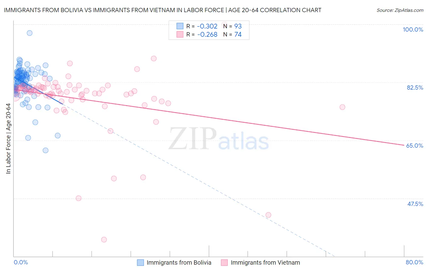 Immigrants from Bolivia vs Immigrants from Vietnam In Labor Force | Age 20-64