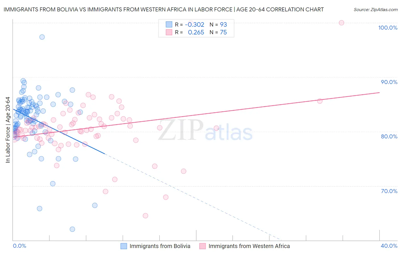 Immigrants from Bolivia vs Immigrants from Western Africa In Labor Force | Age 20-64