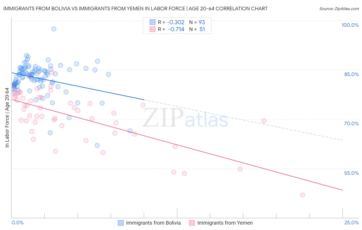 Immigrants from Bolivia vs Immigrants from Yemen In Labor Force | Age 20-64