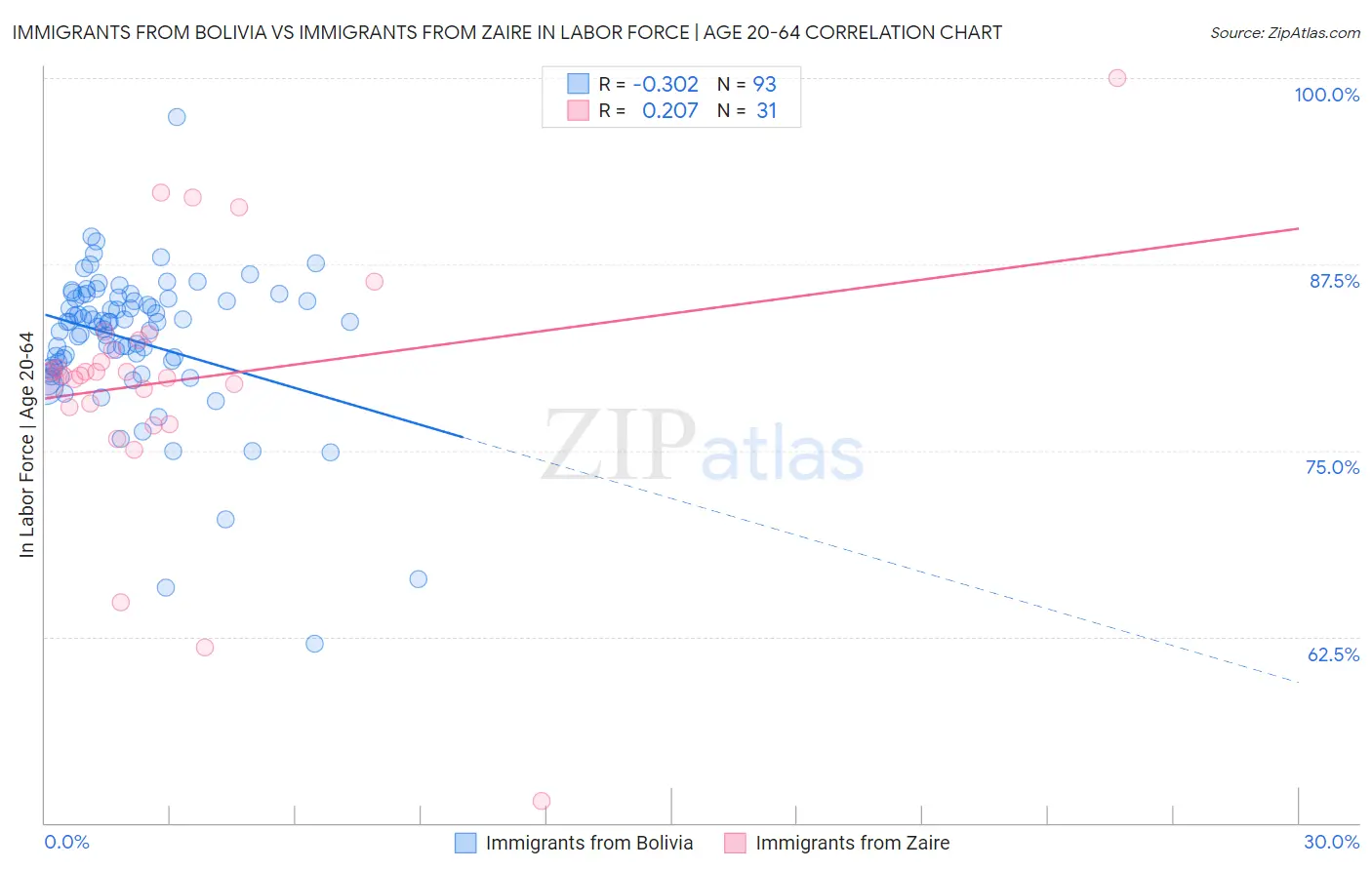 Immigrants from Bolivia vs Immigrants from Zaire In Labor Force | Age 20-64