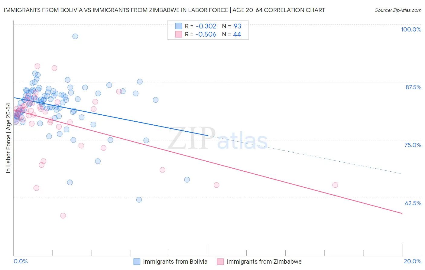Immigrants from Bolivia vs Immigrants from Zimbabwe In Labor Force | Age 20-64