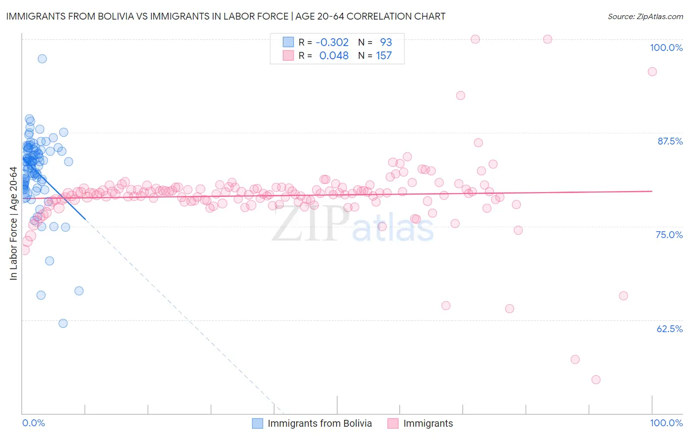 Immigrants from Bolivia vs Immigrants In Labor Force | Age 20-64