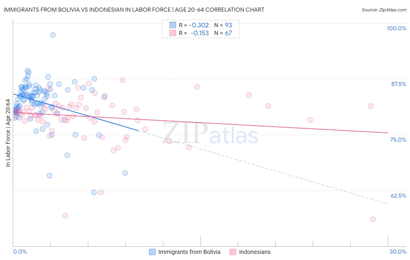 Immigrants from Bolivia vs Indonesian In Labor Force | Age 20-64
