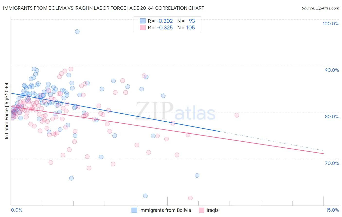 Immigrants from Bolivia vs Iraqi In Labor Force | Age 20-64
