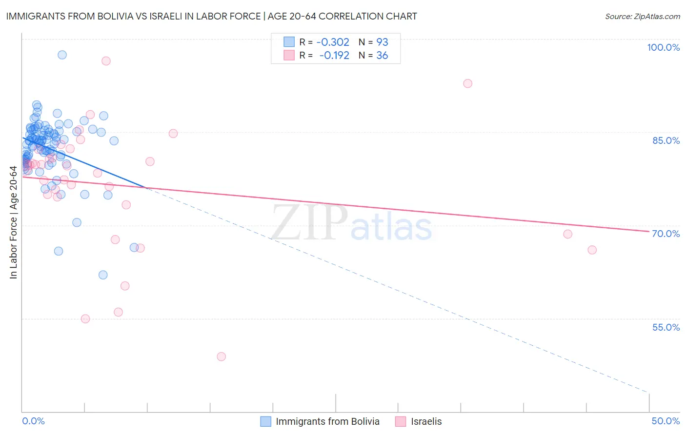 Immigrants from Bolivia vs Israeli In Labor Force | Age 20-64
