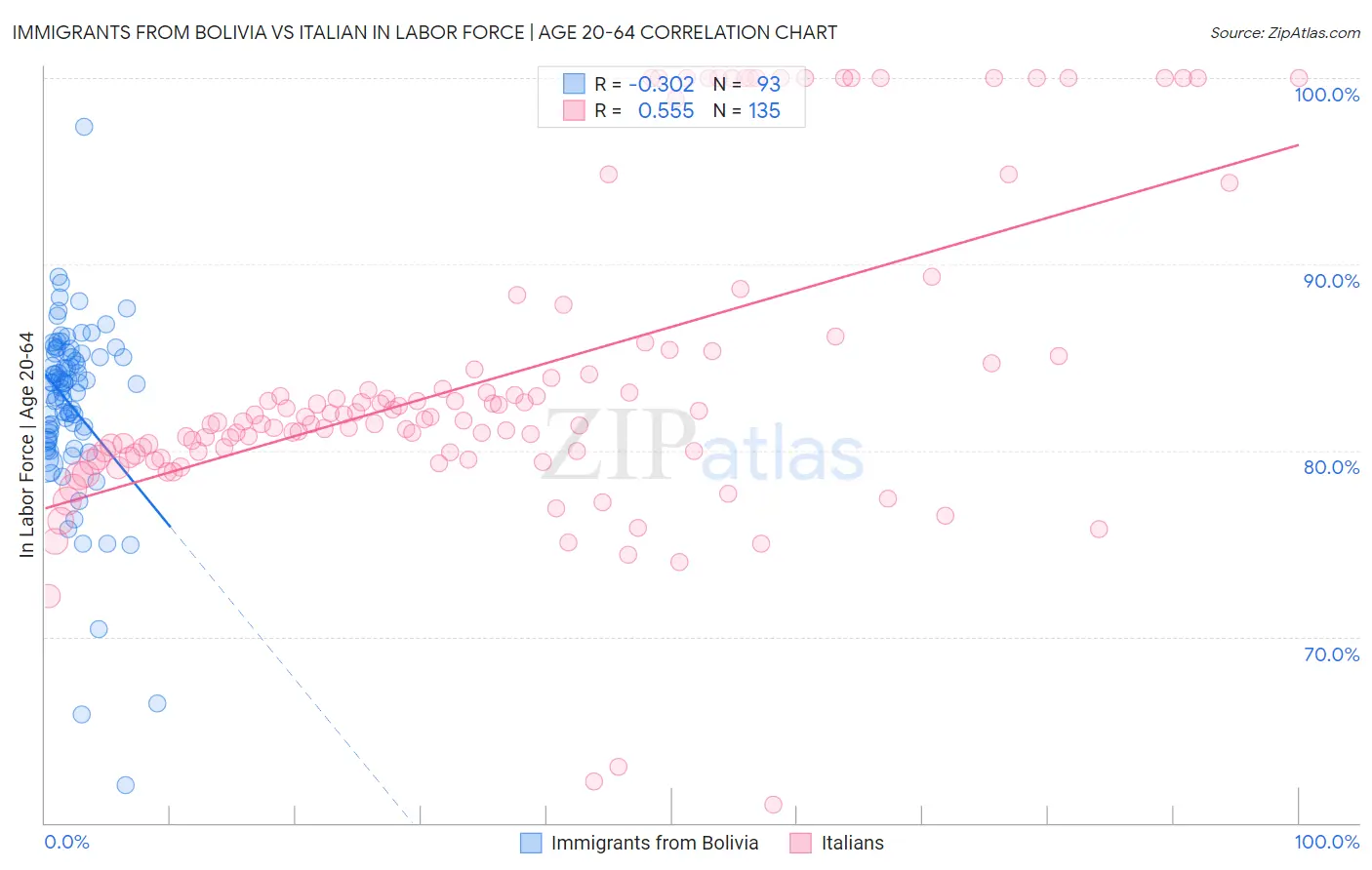 Immigrants from Bolivia vs Italian In Labor Force | Age 20-64