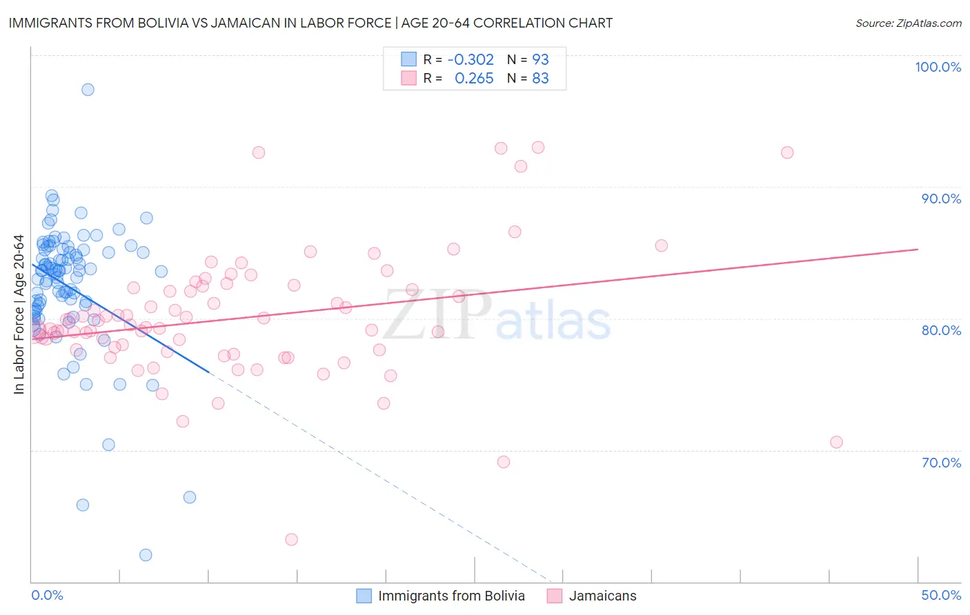Immigrants from Bolivia vs Jamaican In Labor Force | Age 20-64