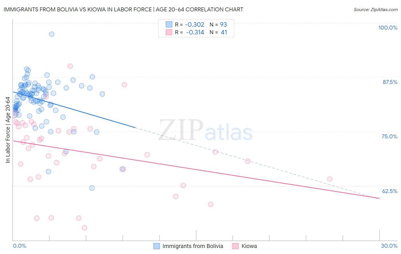 Immigrants from Bolivia vs Kiowa In Labor Force | Age 20-64