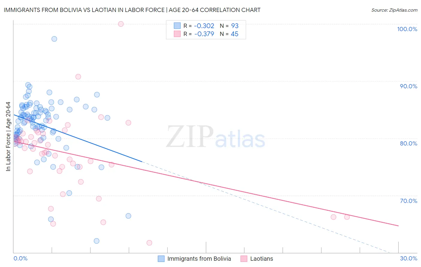 Immigrants from Bolivia vs Laotian In Labor Force | Age 20-64