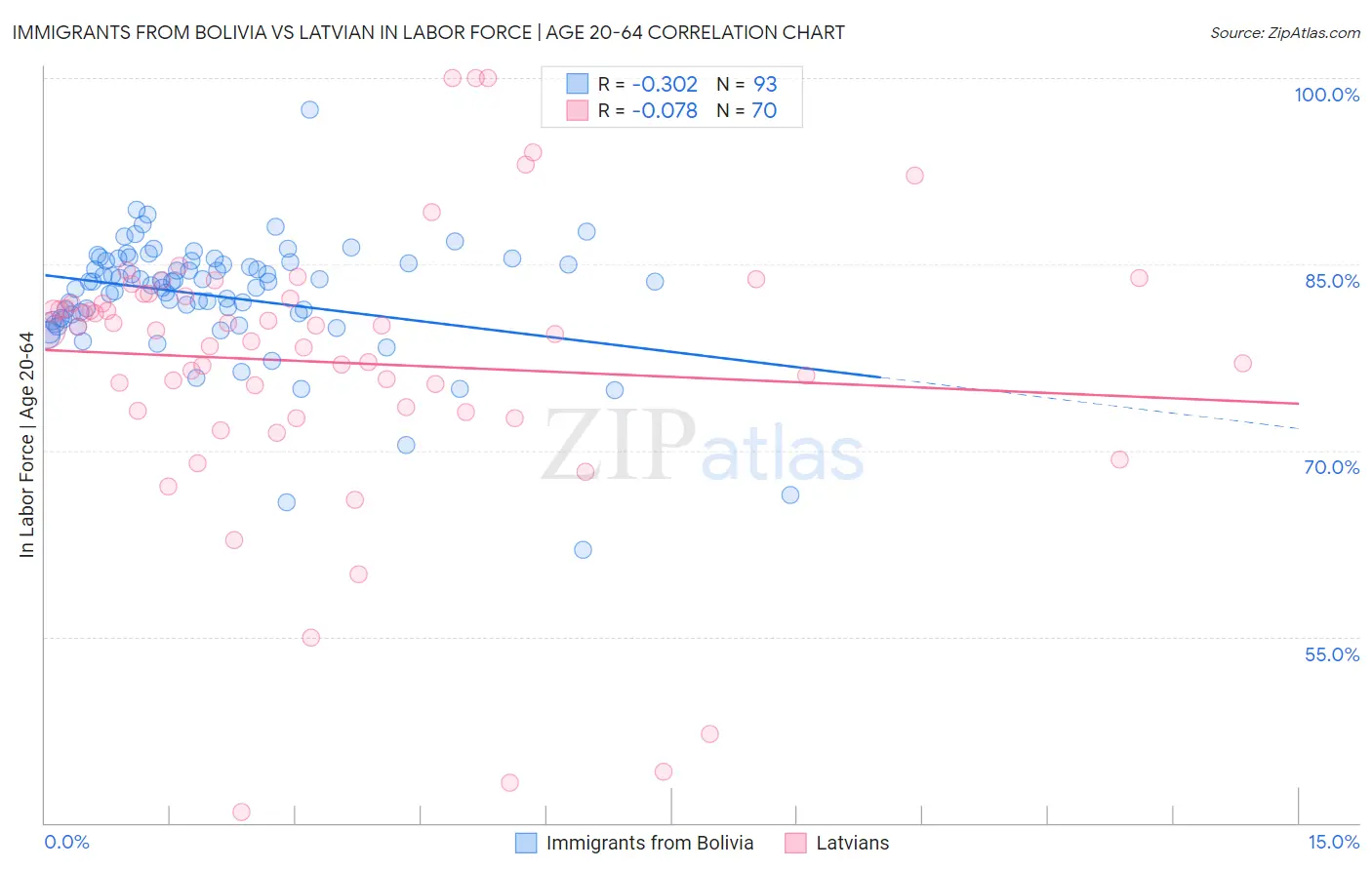 Immigrants from Bolivia vs Latvian In Labor Force | Age 20-64
