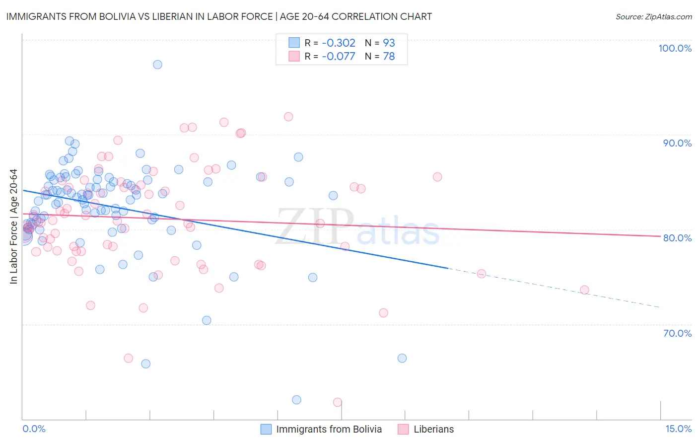 Immigrants from Bolivia vs Liberian In Labor Force | Age 20-64