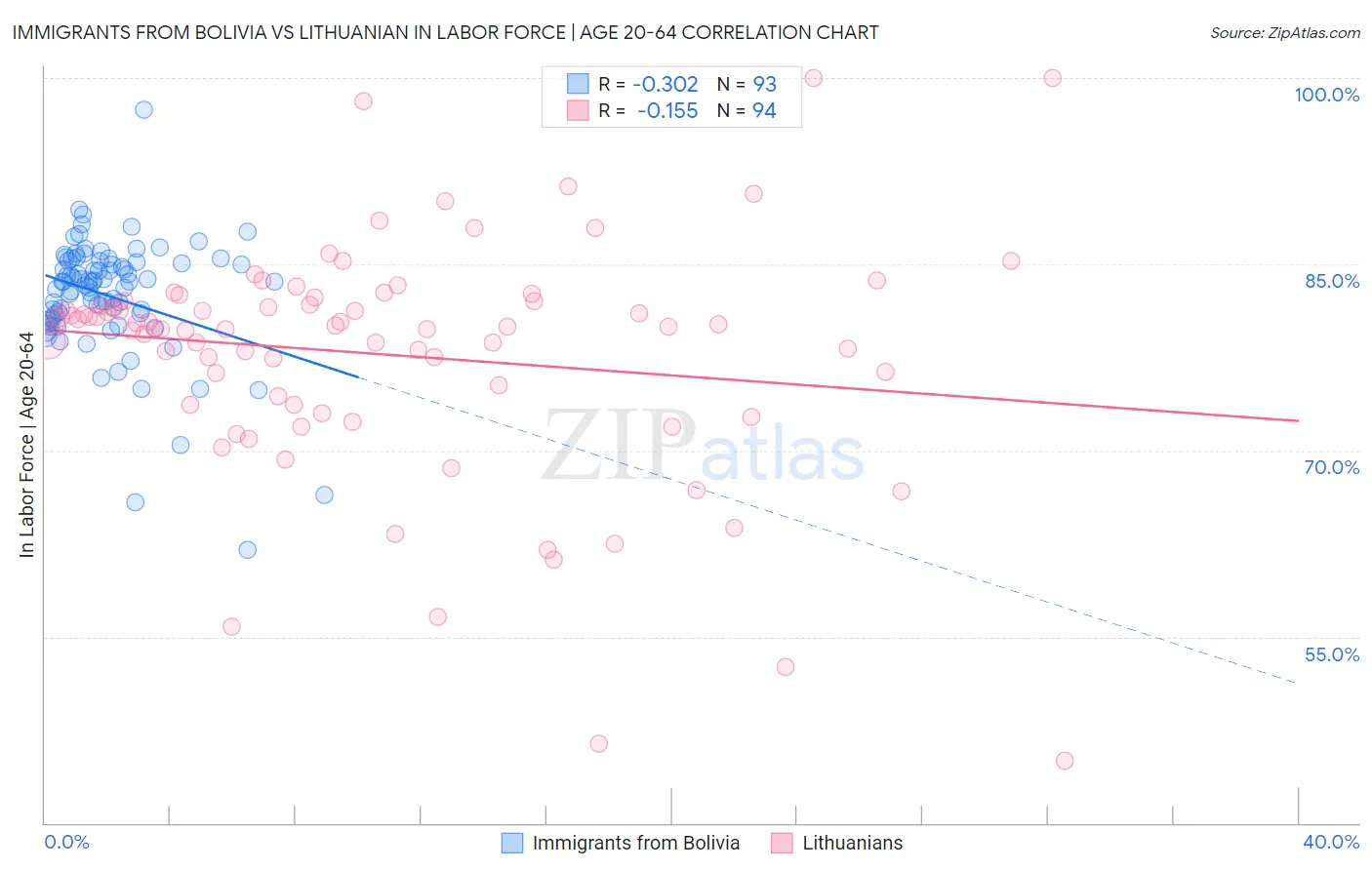 Immigrants from Bolivia vs Lithuanian In Labor Force | Age 20-64